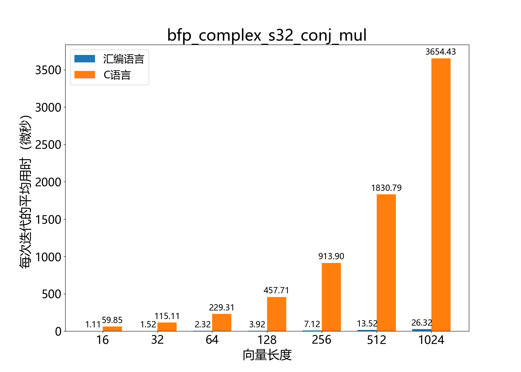 bfp_complex_s32_conj_mul