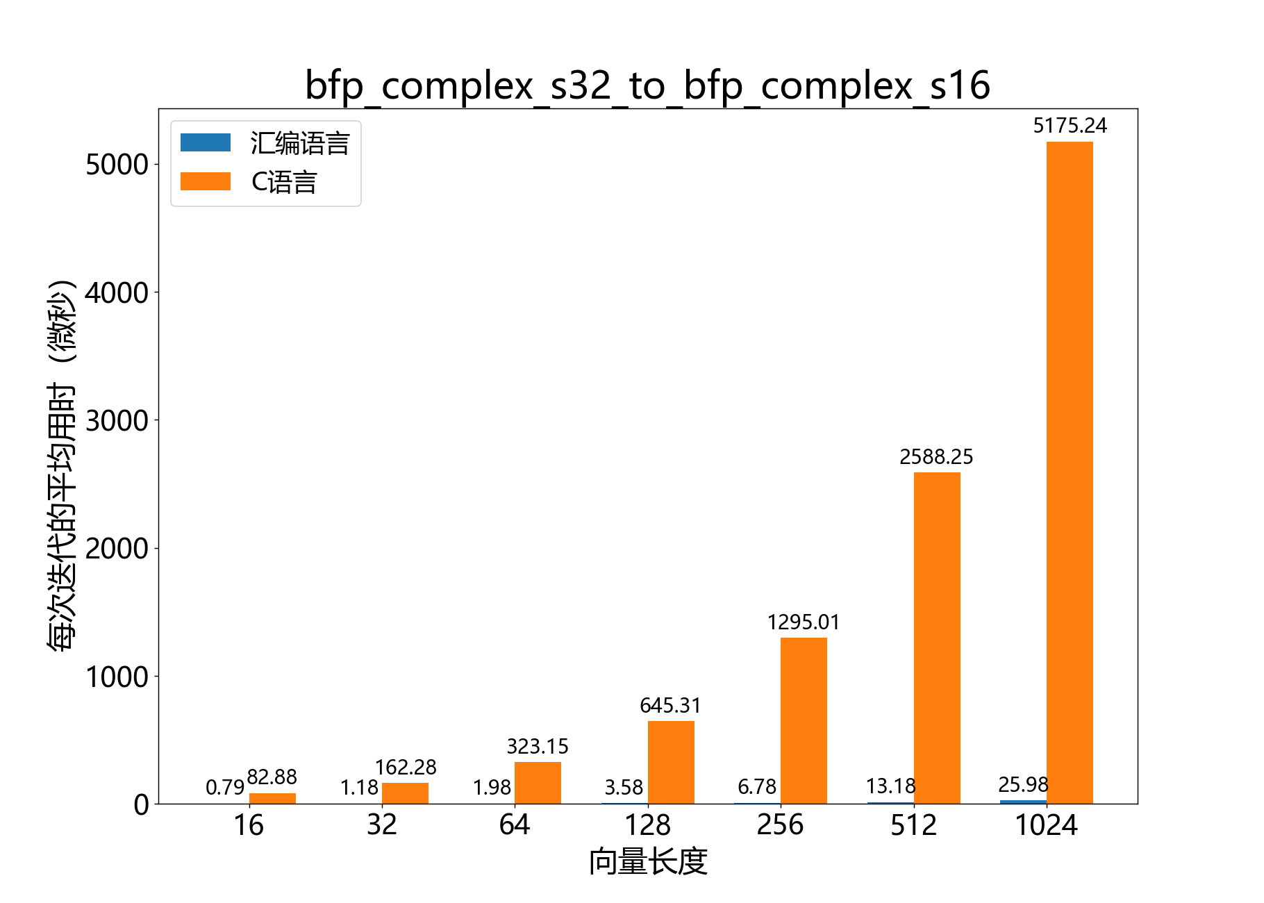bfp_complex_s32_to_bfp_complex_s16