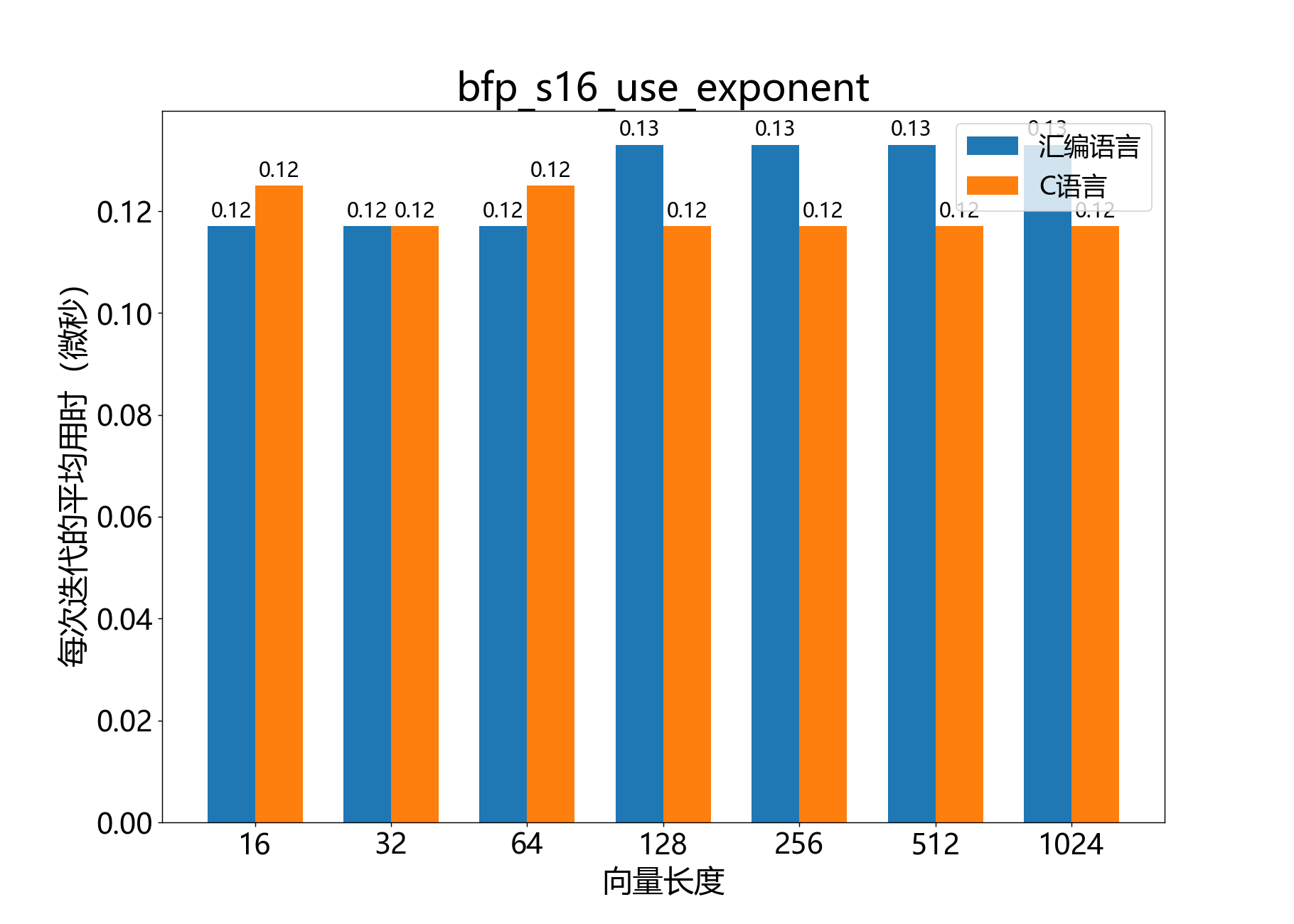 bfp_s16_use_exponent