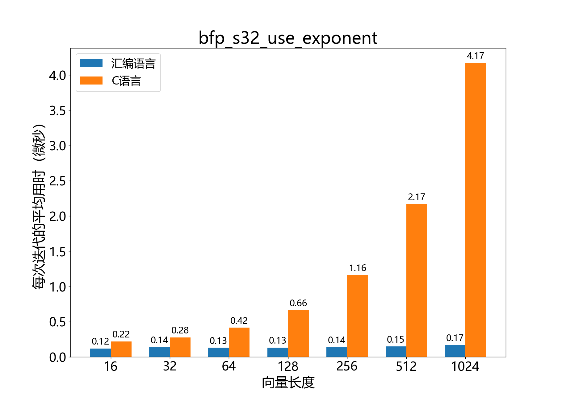 bfp_s32_use_exponent