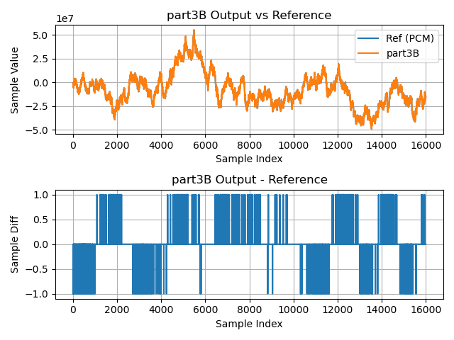 第3B部分的输出