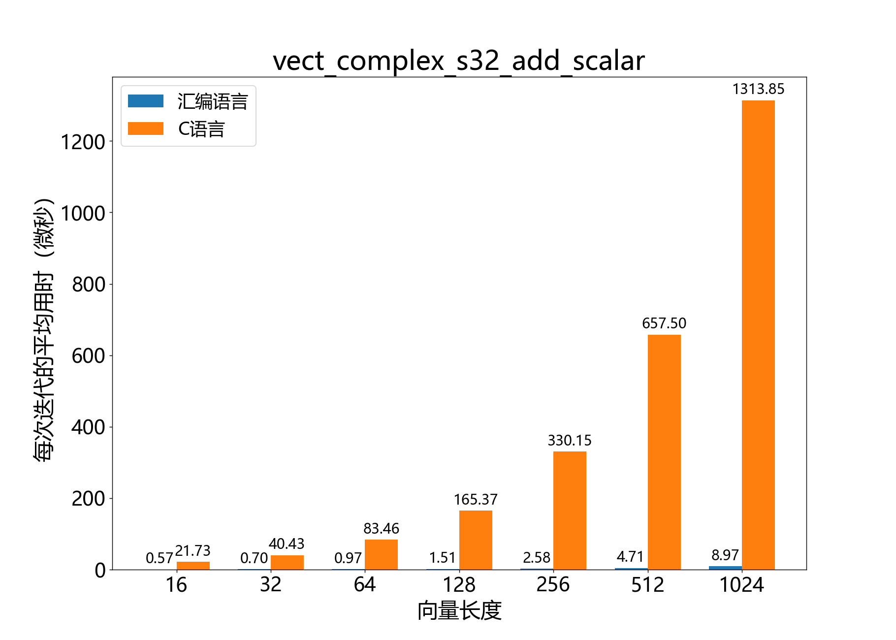 vect_complex_s32_add_scalar