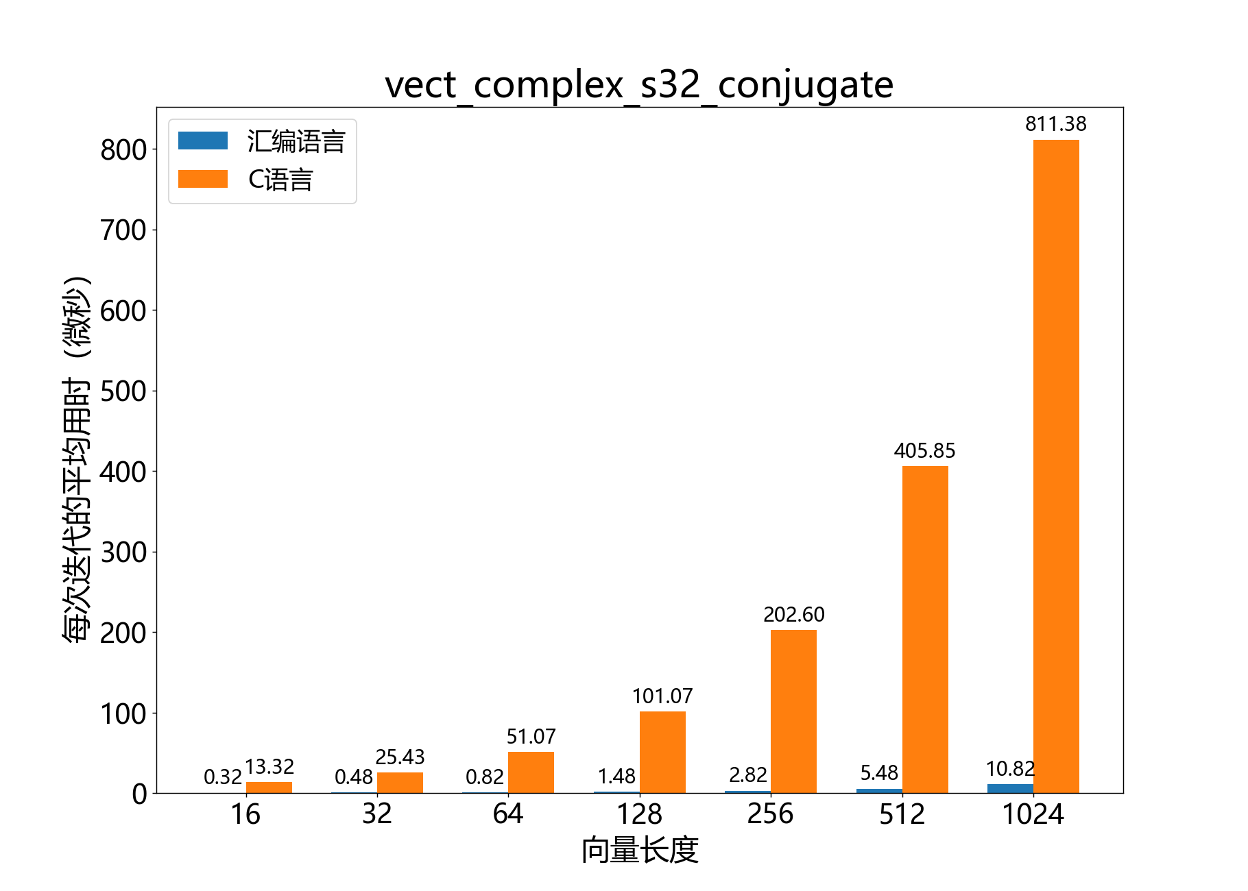 vect_complex_s32_conjugate