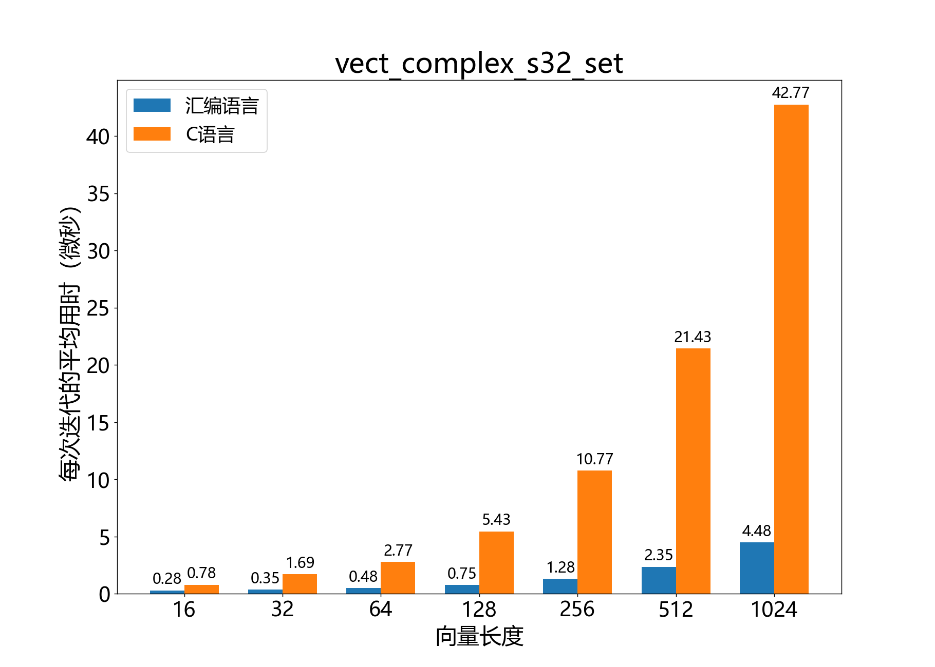 vect_complex_s32_set