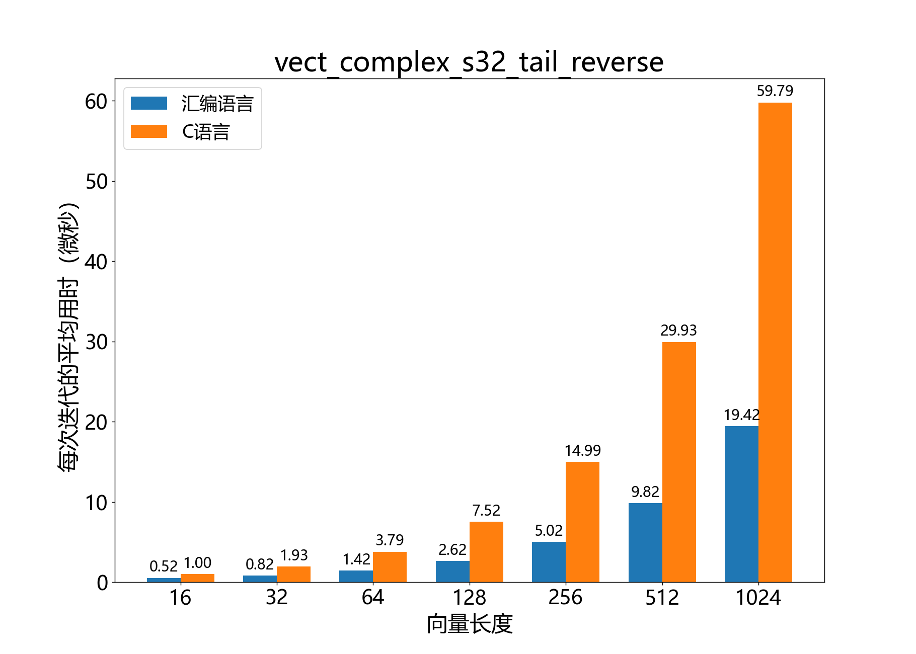 vect_complex_s32_tail_reverse