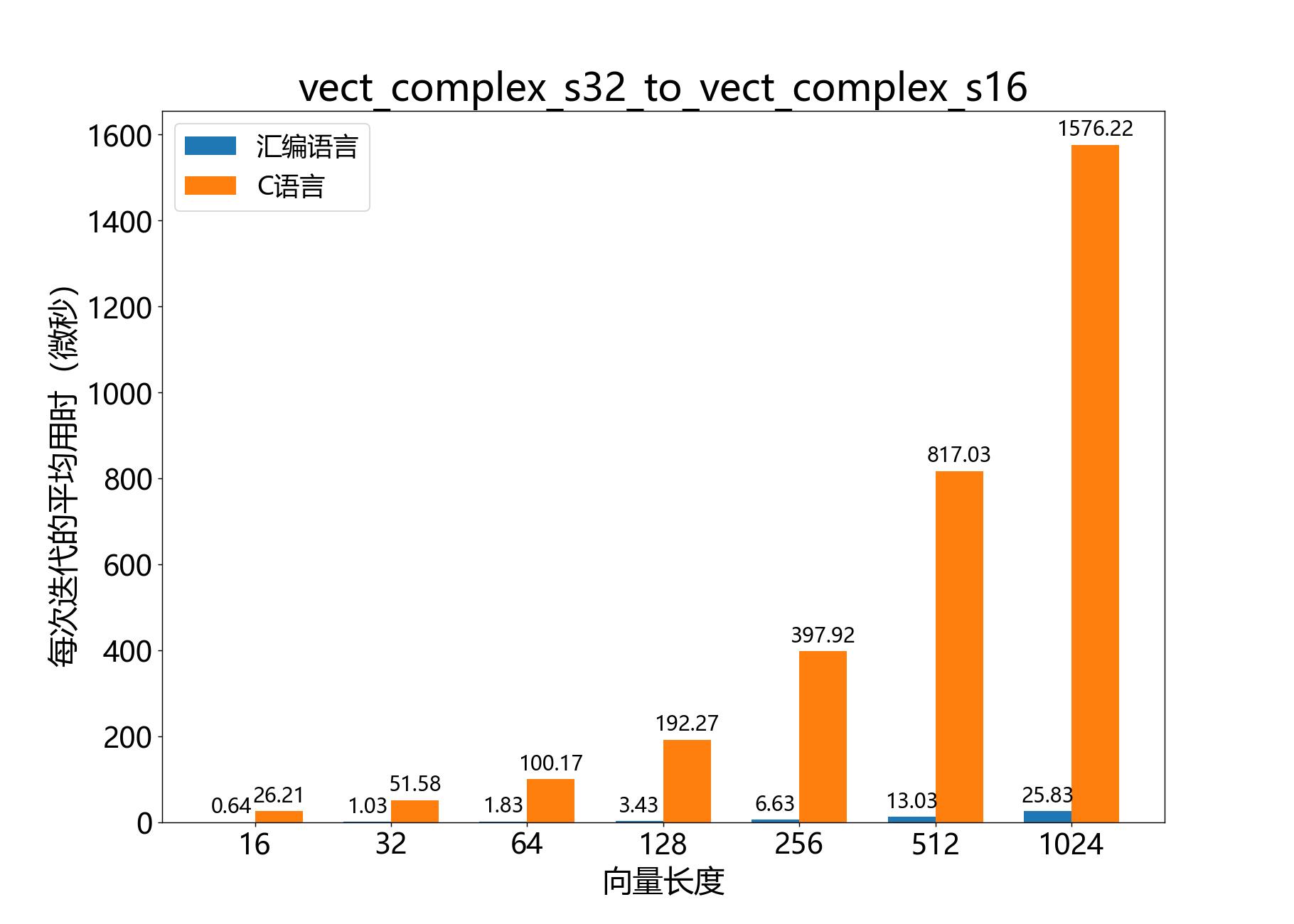 vect_complex_s32_to_vect_complex_s16